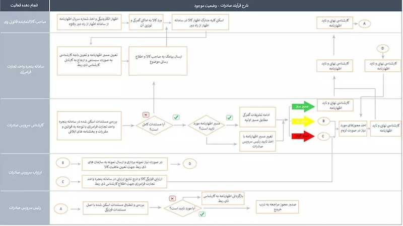 اظهارنامه گمرکی